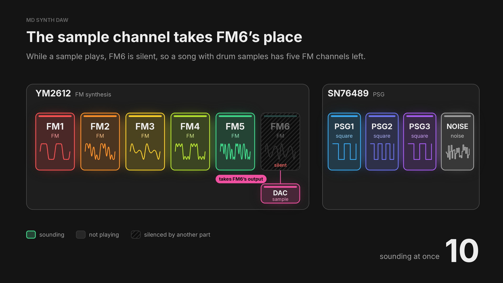 The sample channel takes FM6's place