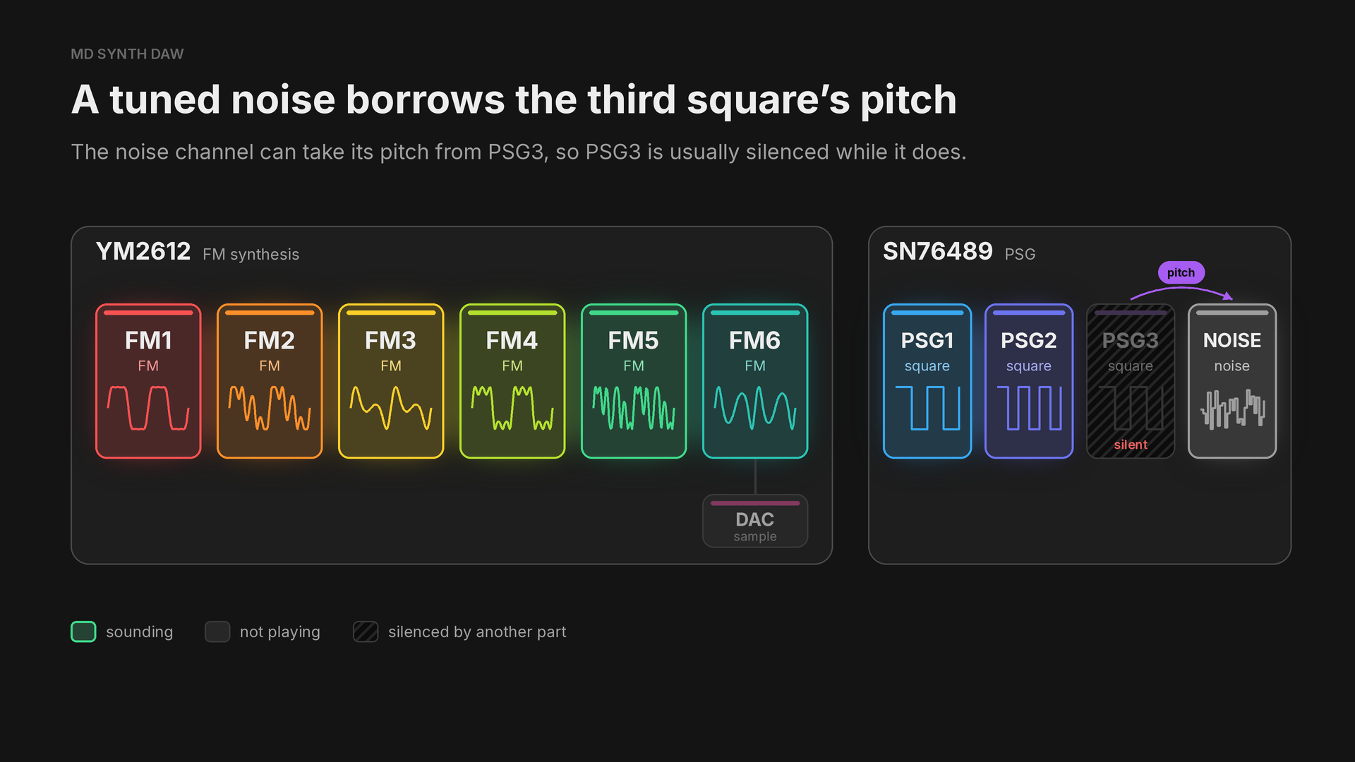 A tuned noise borrows the third square's pitch
