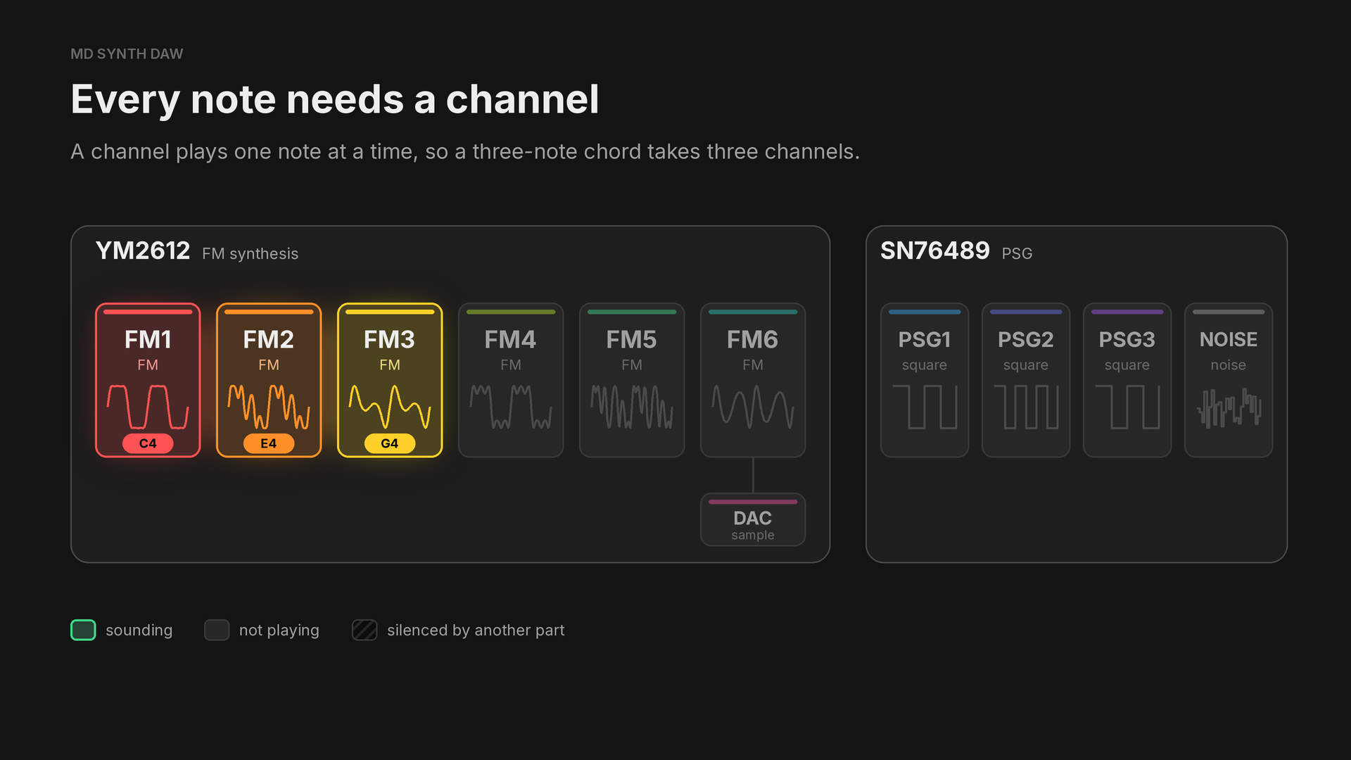 Every note needs a channel