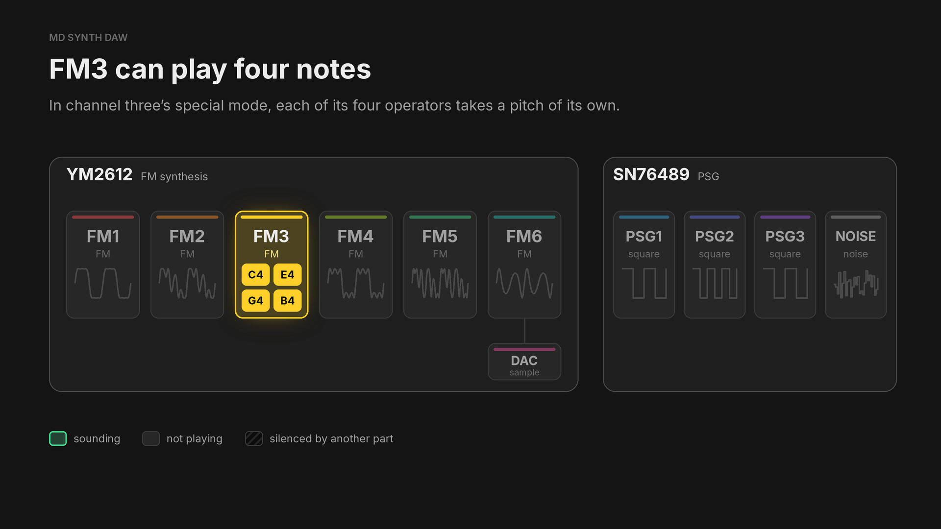 FM3 can play four notes
