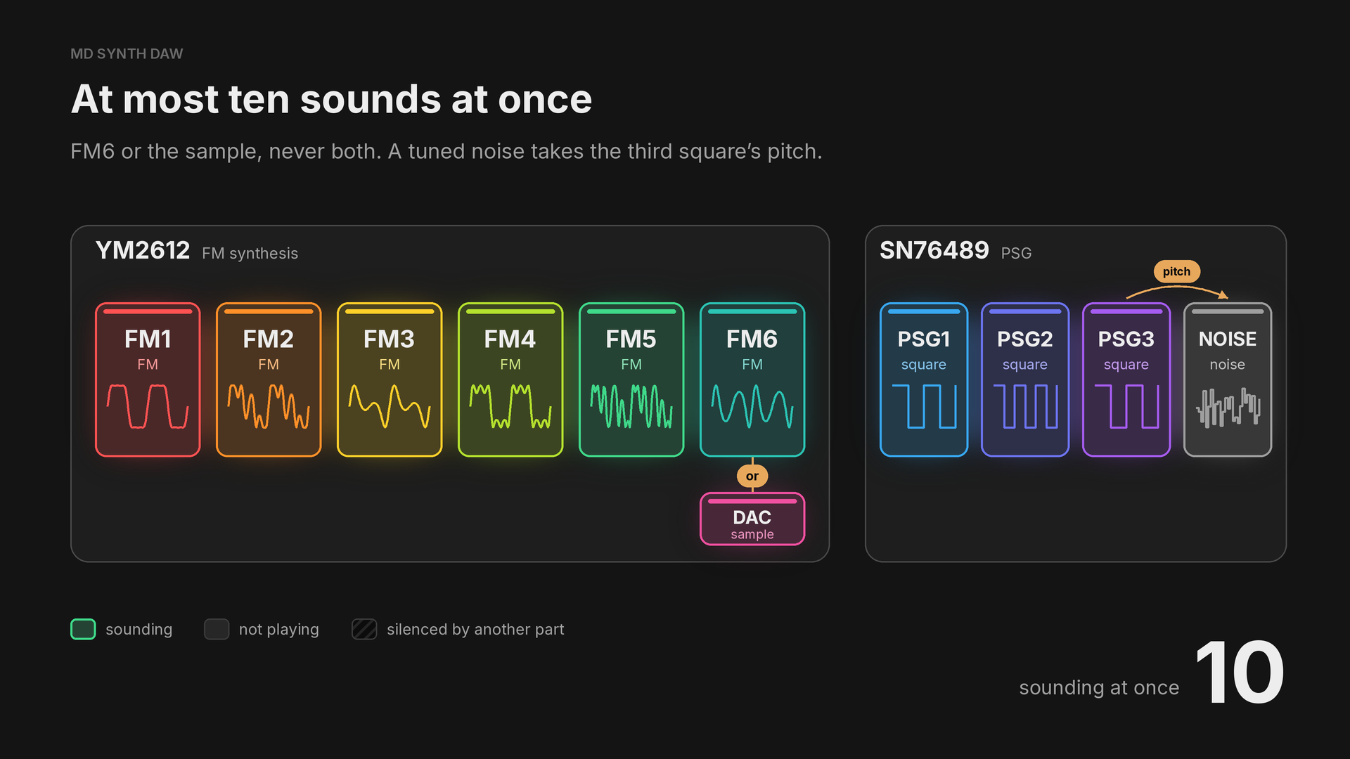 At most ten sounds at once