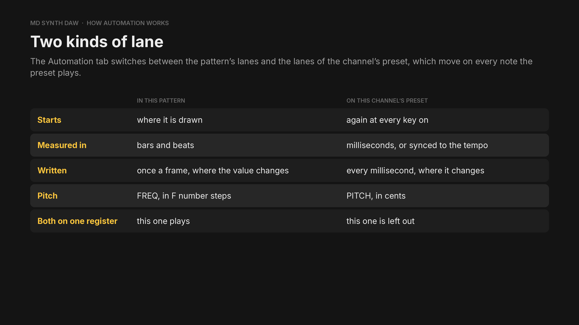 Pattern lanes and preset lanes compared