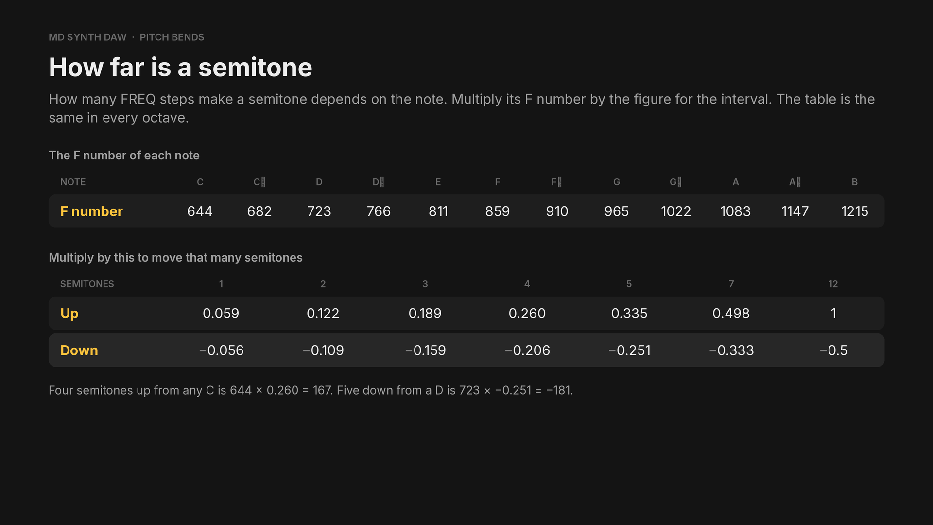 F numbers and semitone multipliers