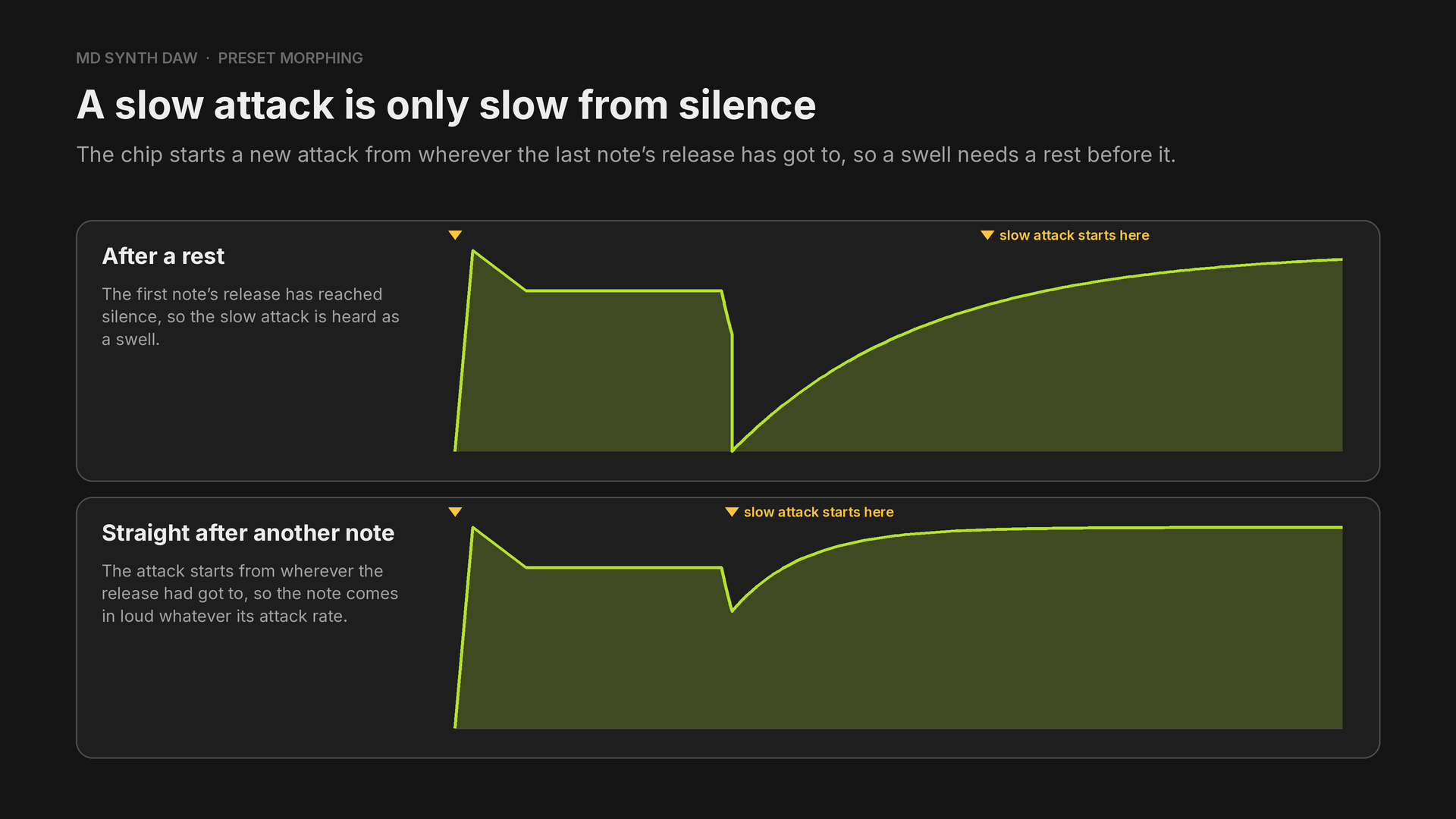 A slow attack after a rest, and straight after another note